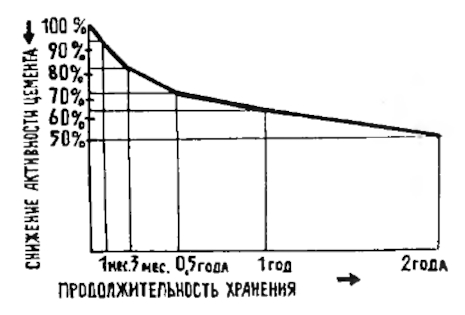 Цемент